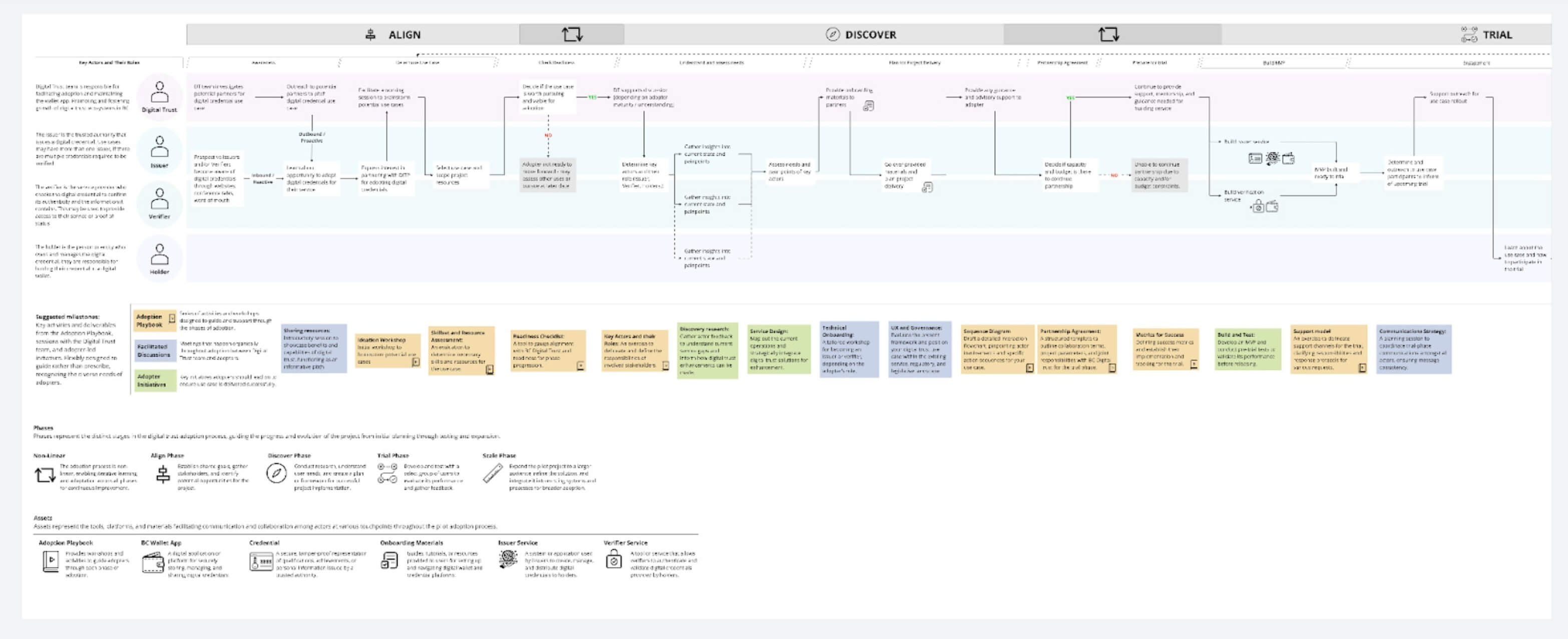 Service blueprint mapping the end-to-end digital credential adoption journey