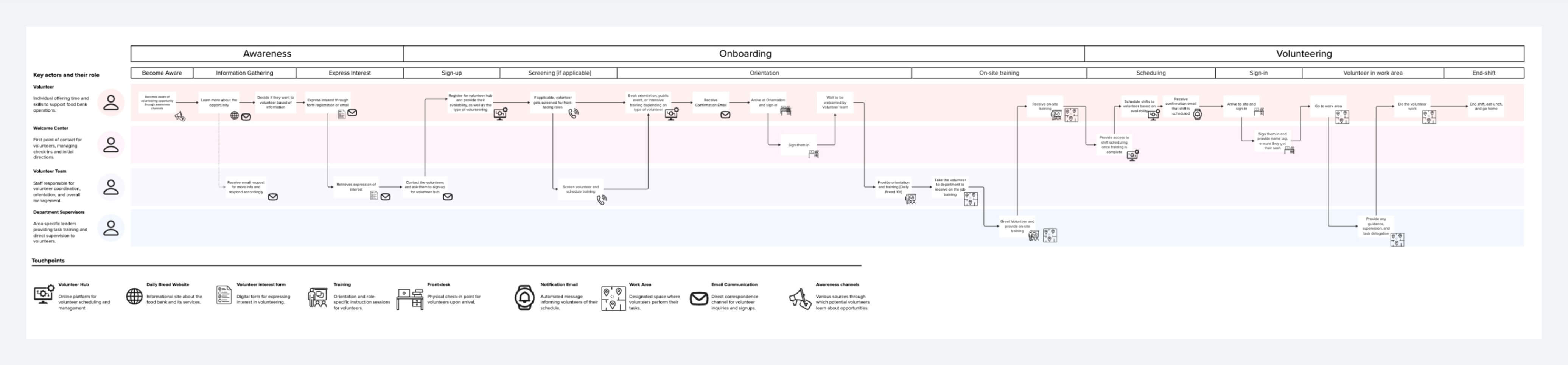Current state system map showing complex volunteer journey with multiple touchpoints