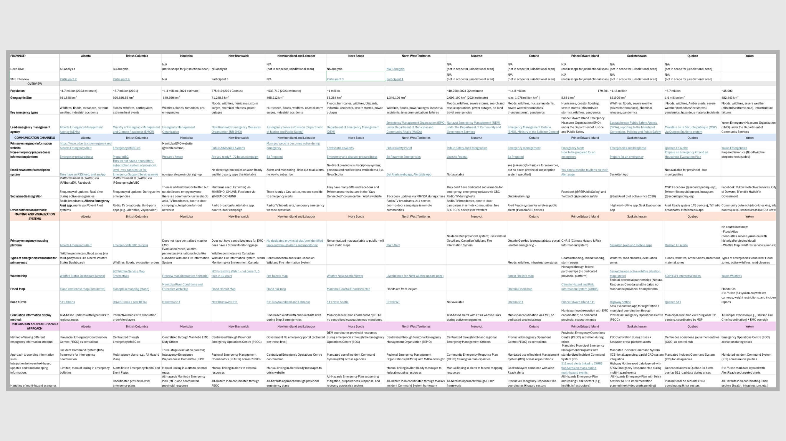 Jurisdictional comparison table showing emergency communication approaches across five Canadian provinces