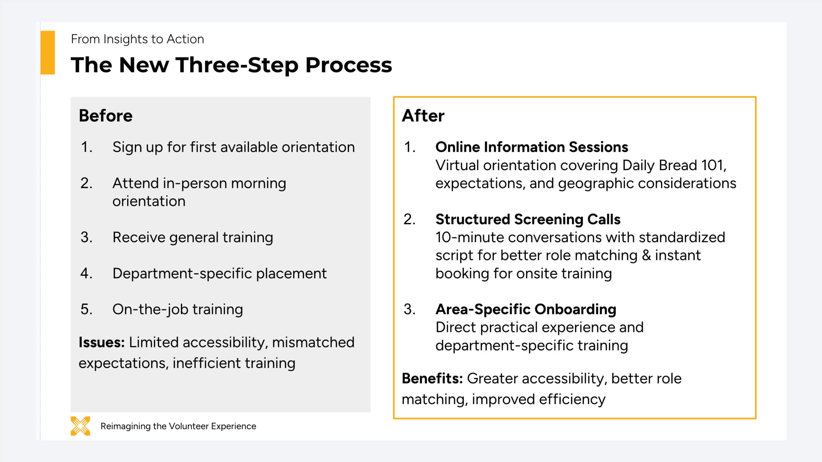 Needs and pain points analysis showing volunteer challenges mapped against stakeholder requirements