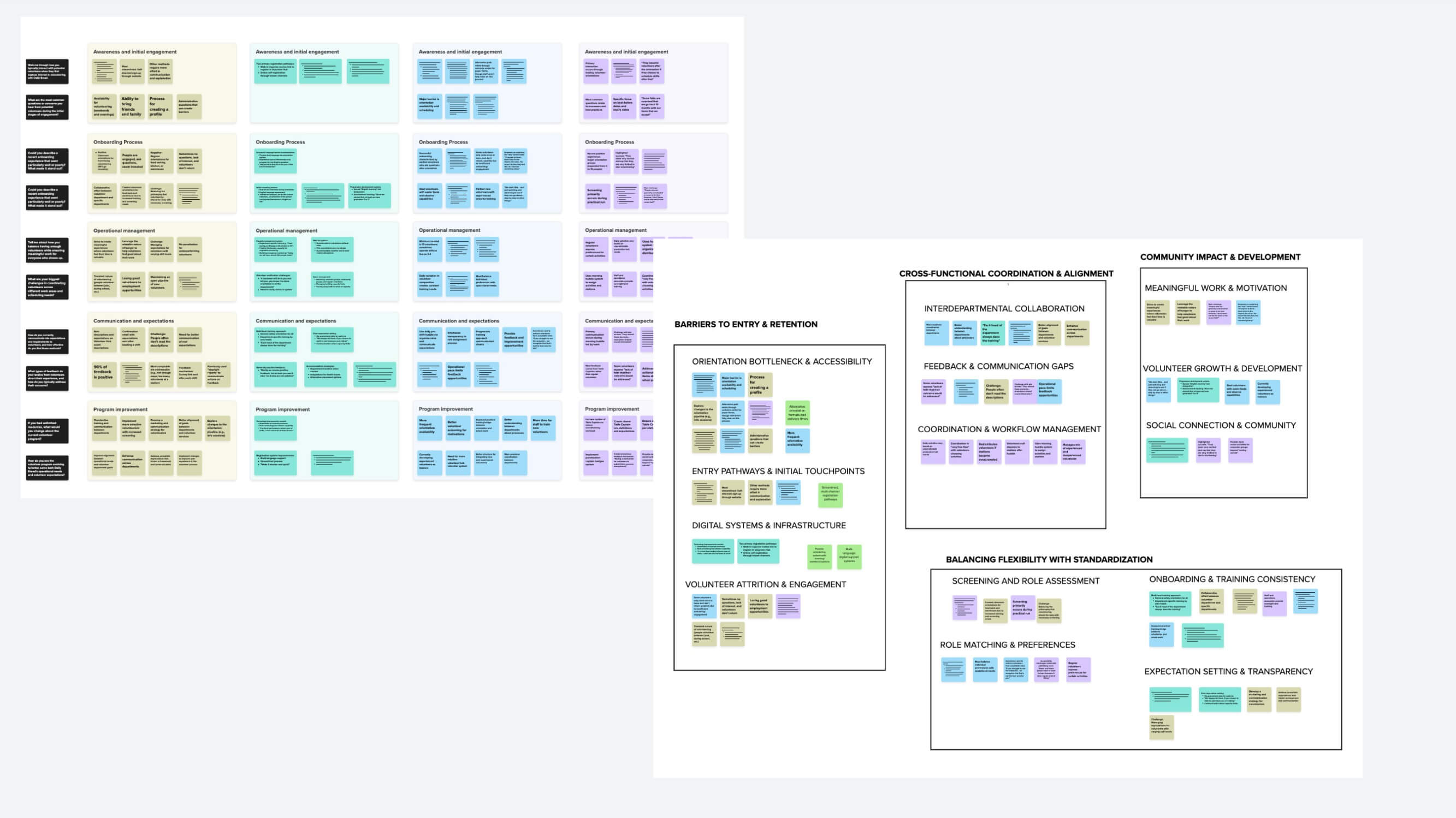 Research synthesis board showing interview data organized into key themes